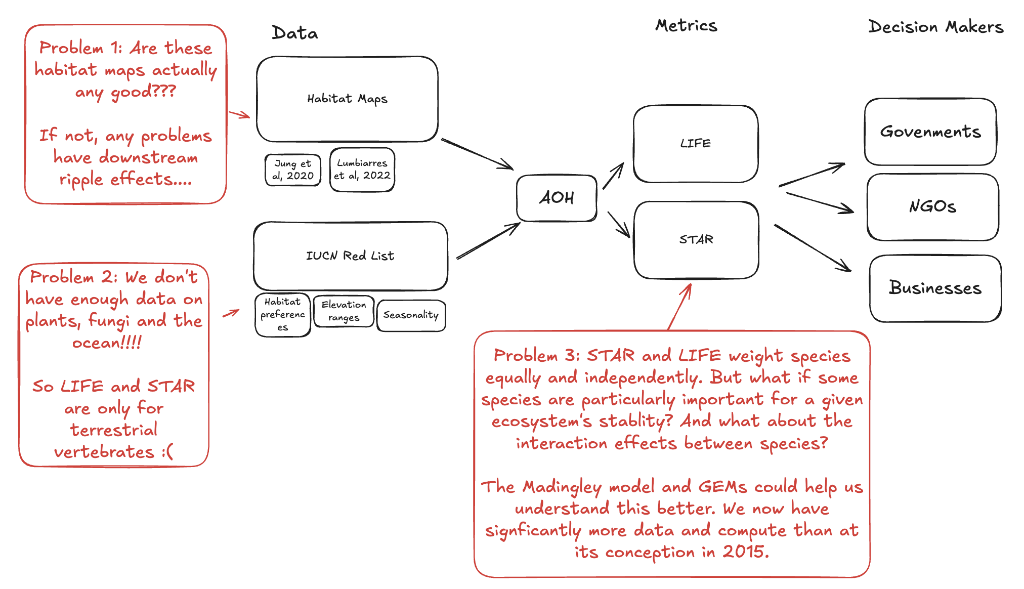 Diagram of possible problem domains to tackle in my PhD