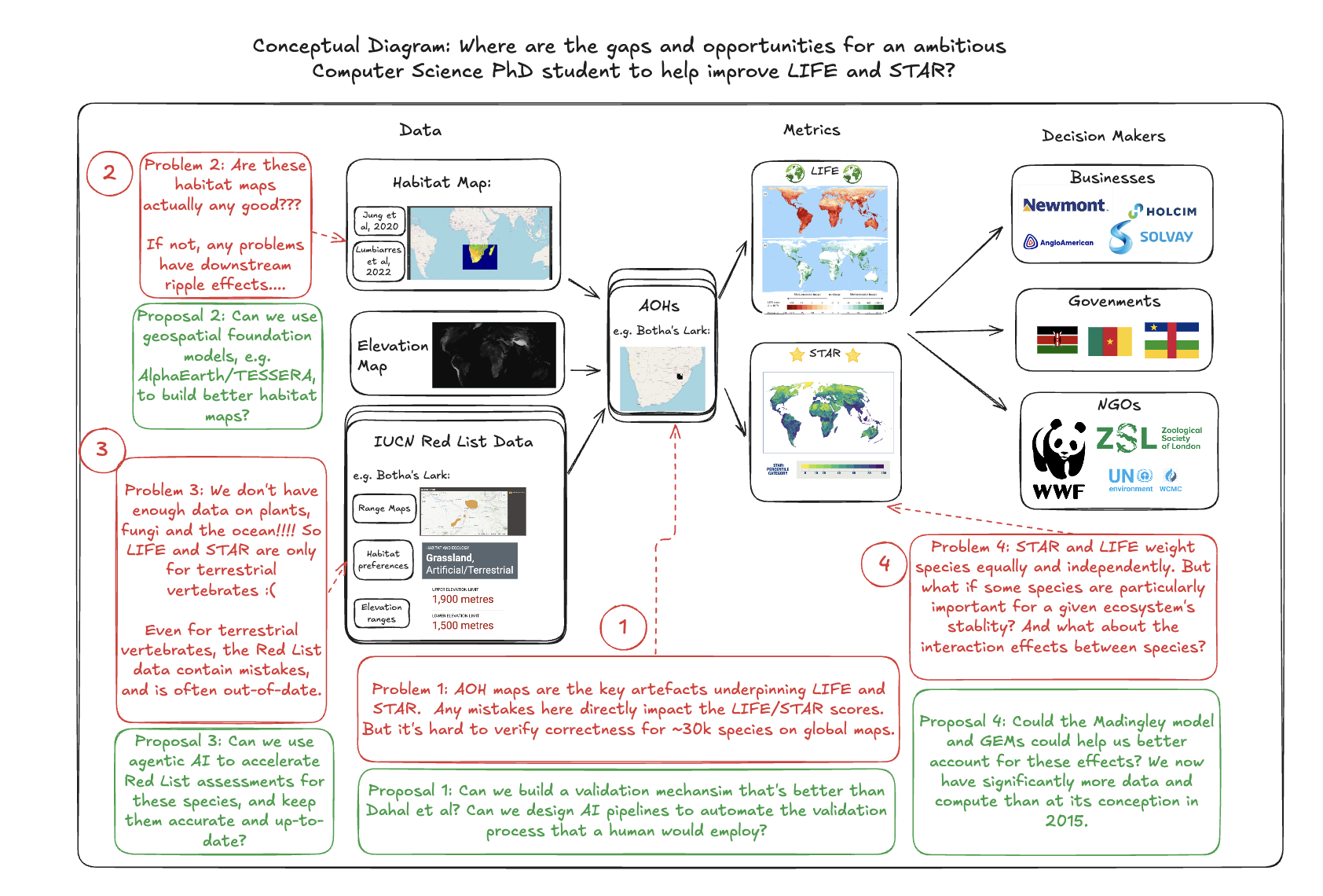 PhD North Star diagram